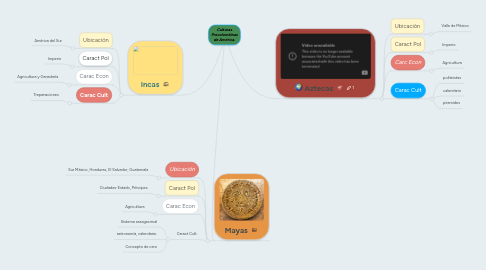 Mind Map: Culturas Precolombinas de América.