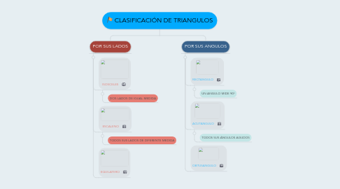 Mind Map: CLASIFICACIÓN DE TRIANGULOS