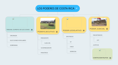 Mind Map: LOS PODERES DE COSTA RICA