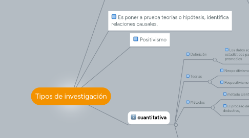 Mind Map: Tipos de investigación