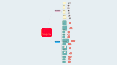 Mind Map: Verbes au Passé Composé selon l'auxiliare