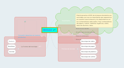 Mind Map: RECICLAJE