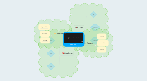 Mind Map: VALORES