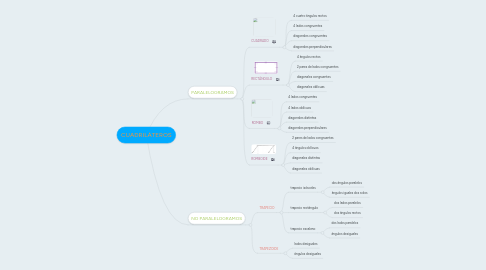 Mind Map: CUADRILÁTEROS