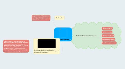 Mind Map: Derechos Humanos