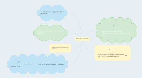 Mind Map: Animales terrestres