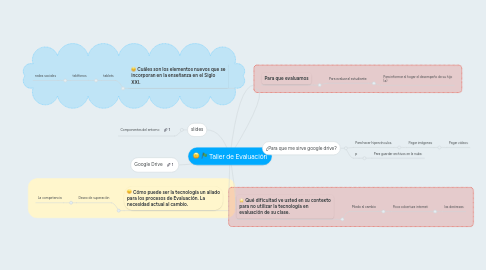 Mind Map: Taller de Evaluación