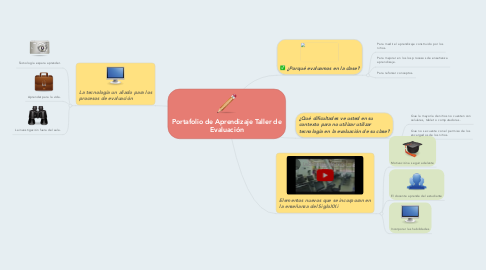 Mind Map: Portafolio de Aprendizaje Taller de Evaluación