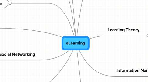 Mind Map: eLearning