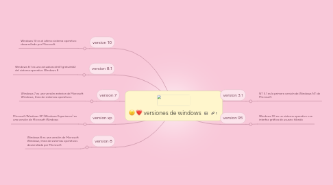 Mind Map: versiones de windows