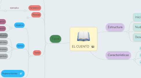 Mind Map: EL CUENTO