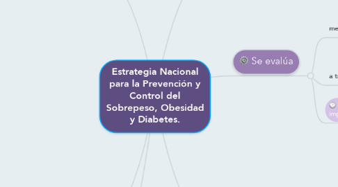 Mind Map: Estrategia Nacional para la Prevención y Control del Sobrepeso, Obesidad y Diabetes.