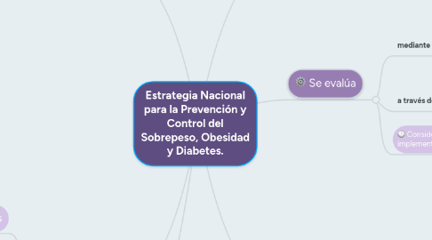 Mind Map: Estrategia Nacional para la Prevención y Control del Sobrepeso, Obesidad y Diabetes.