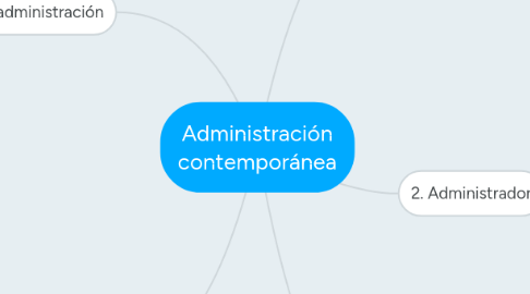 Mind Map: Administración contemporánea