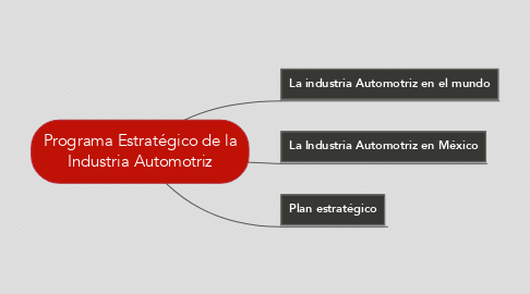 Mind Map: Programa Estratégico de la Industria Automotriz