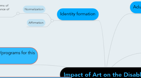 Mind Map: Impact of Art on the Disabled