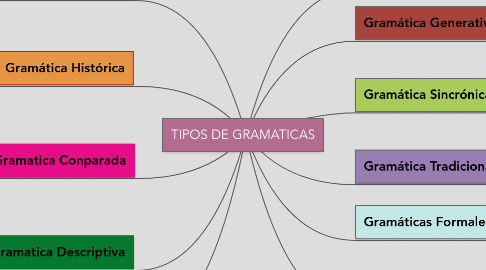 Mind Map: TIPOS DE GRAMATICAS