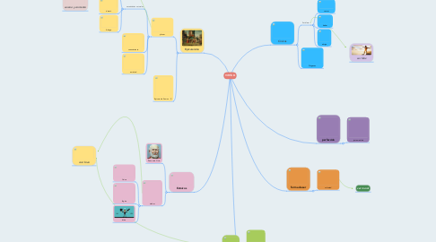 Mind Map: VIRTUD