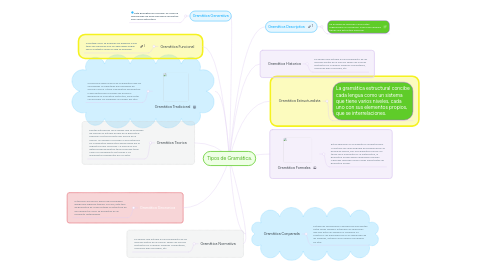 Mind Map: Tipos de Gramática.