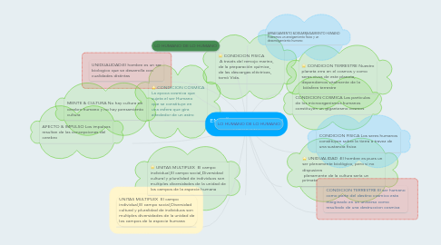 Mind Map: ENSEÑAR LA CONDICION HUMANA