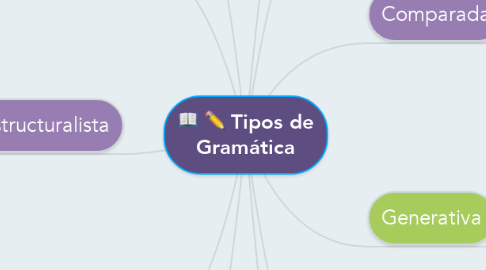 Mind Map: Tipos de Gramática