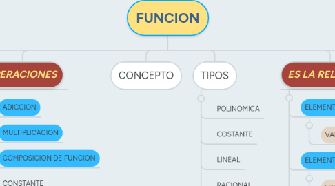 Mind Map: FUNCION