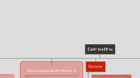 Mind Map: Сайт tvs39.ru