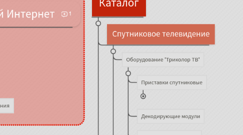 Mind Map: Сайт tvs39.ru