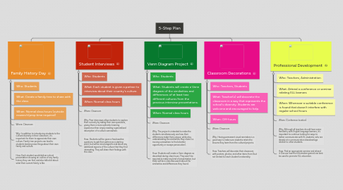 Mind Map: 5-Step Plan