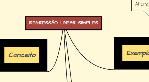 Mind Map: REGRESSÃO LINEAR SIMPLES