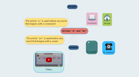 Mind Map: Articles "A" and "An"