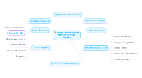 Mind Map: Sistema de Pensiones en México a través de AFORES