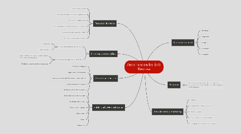 Mind Map: Áreas Funcionales de la Empresa