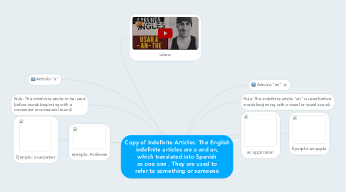 Mind Map: Copy of Indefinite Articles: The English indefinite articles are a and an, which translated into Spanish as one one . They are used to refer to something or someone