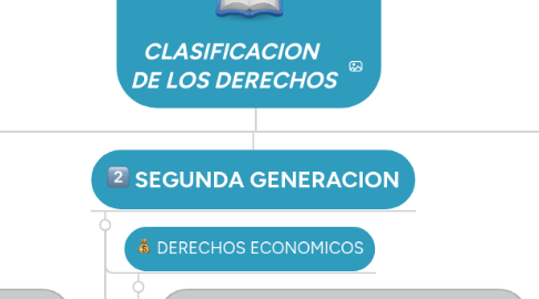 Mind Map: CLASIFICACION DE LOS DERECHOS
