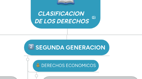 Mind Map: CLASIFICACION  DE LOS DERECHOS