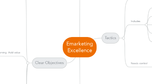 Mind Map: Emarketing Excellence