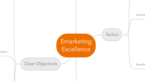 Mind Map: Emarketing Excellence