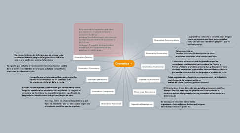 Mind Map: Gramatica