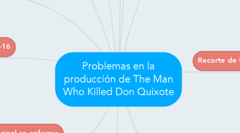 Mind Map: Problemas en la producción de The Man Who Killed Don Quixote