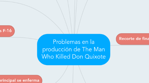 Mind Map: Problemas en la producción de The Man Who Killed Don Quixote