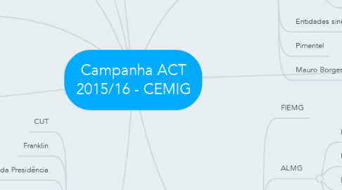 Mind Map: Campanha ACT 2015/16 - CEMIG