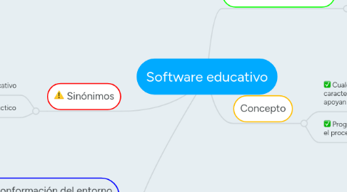 Mind Map: Software educativo