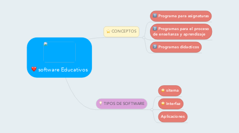 Mind Map: software Educativos