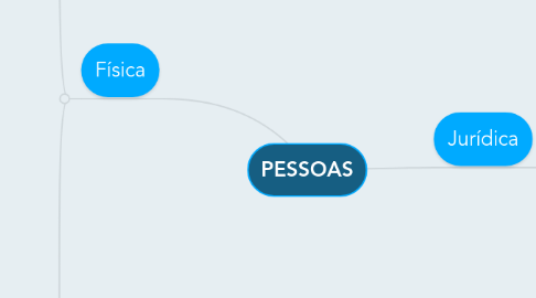 Mind Map: PESSOAS