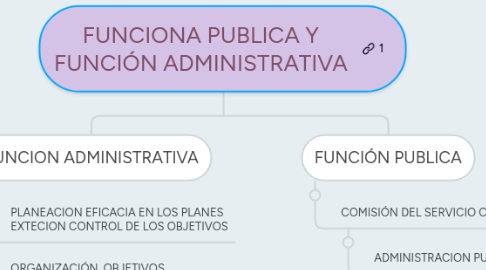 Mind Map: FUNCIONA PUBLICA Y FUNCIÓN ADMINISTRATIVA