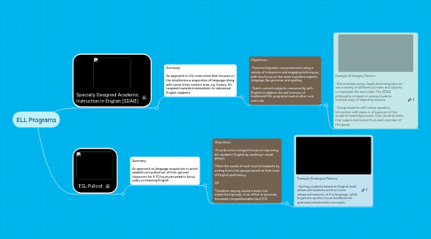 Mind Map: ELL Programs