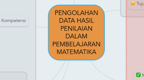 Mind Map: PENGOLAHAN DATA HASIL PENILAIAN DALAM PEMBELAJARAN MATEMATIKA