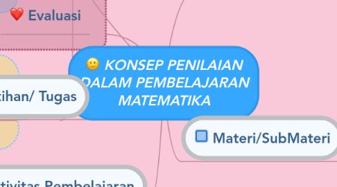 Mind Map: KONSEP PENILAIAN DALAM PEMBELAJARAN MATEMATIKA