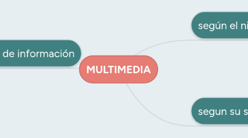 Mind Map: MULTIMEDIA